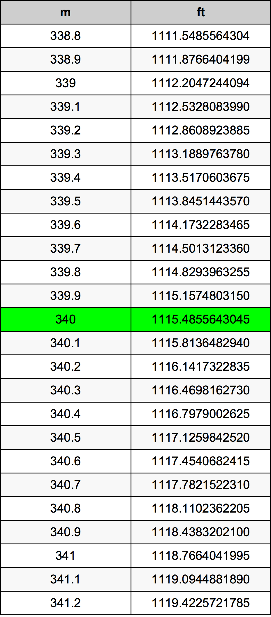 340 Metru konverżjoni tabella