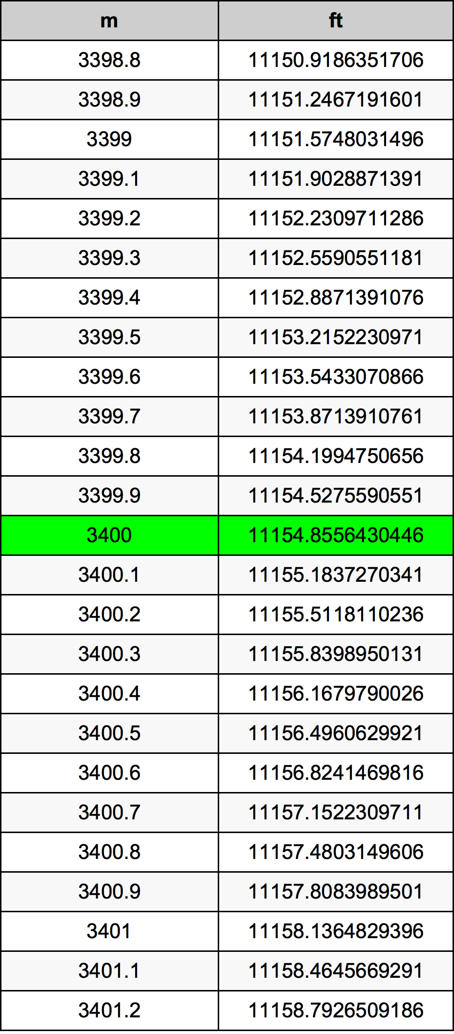 3400 Metru konverżjoni tabella