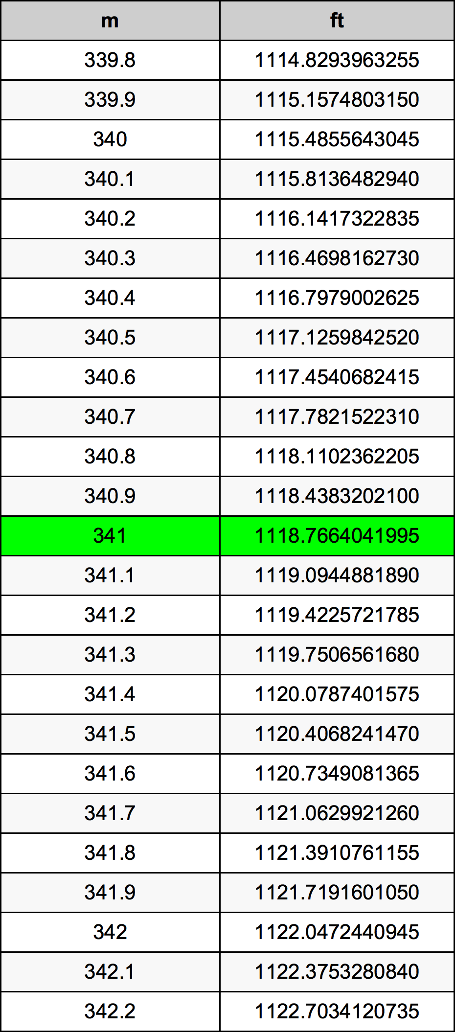 341 Metru konverżjoni tabella