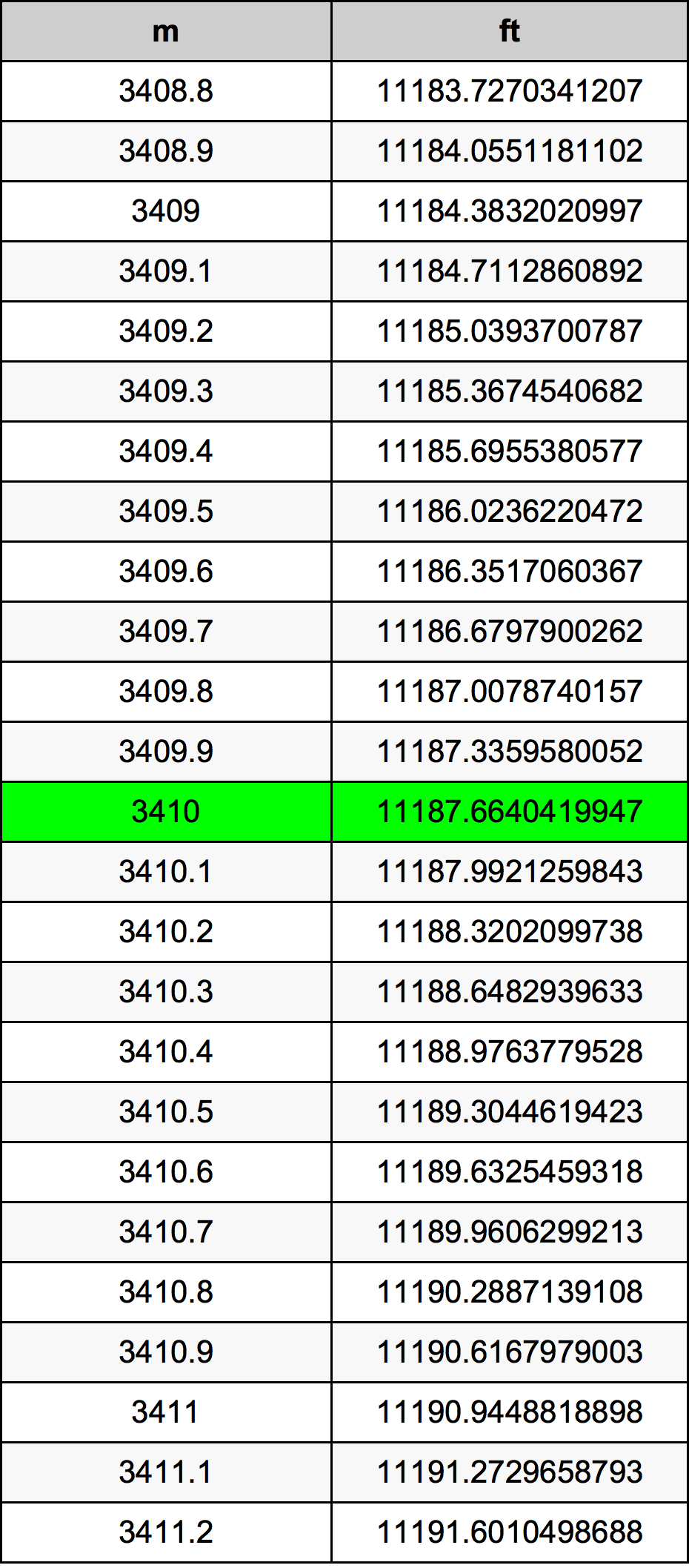 3410 Metru konverżjoni tabella