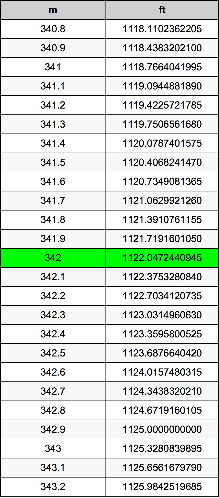 342 Metru konverżjoni tabella