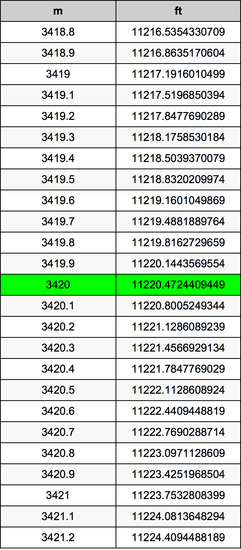 3420 Metru konverżjoni tabella