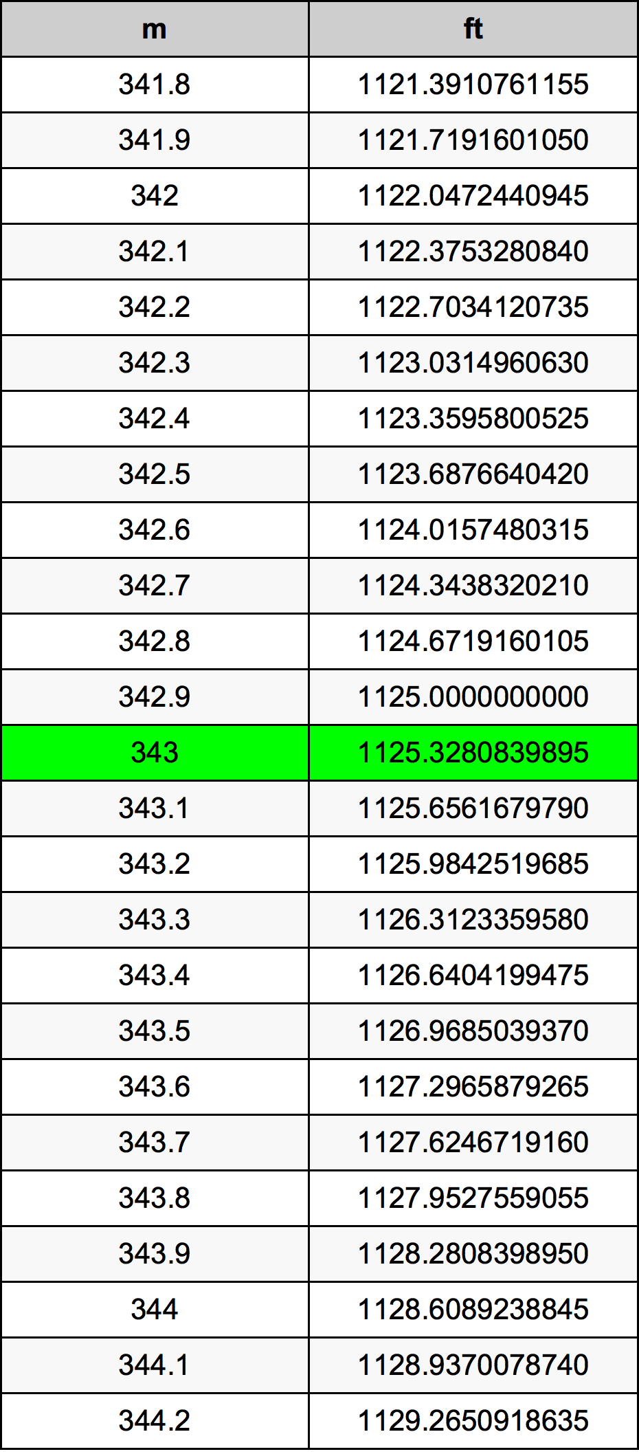 343 Metru konverżjoni tabella