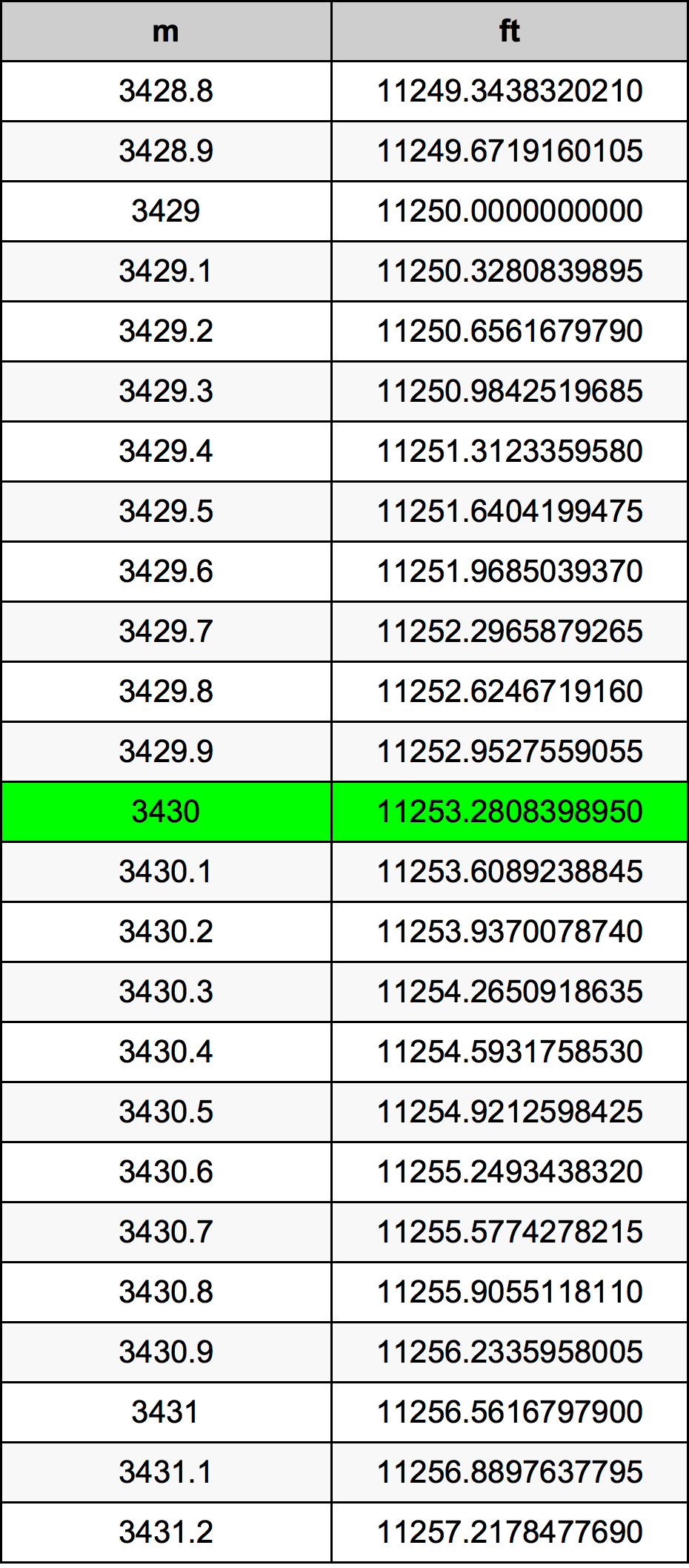 3430 Metru konverżjoni tabella