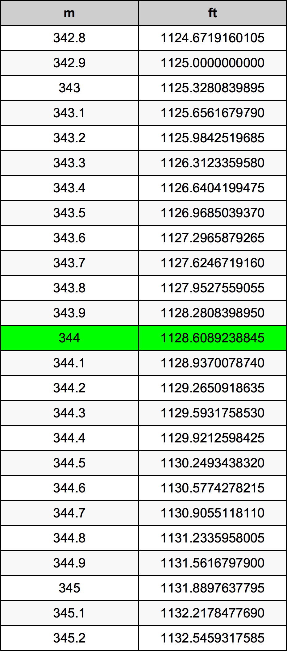 344 Metru konverżjoni tabella