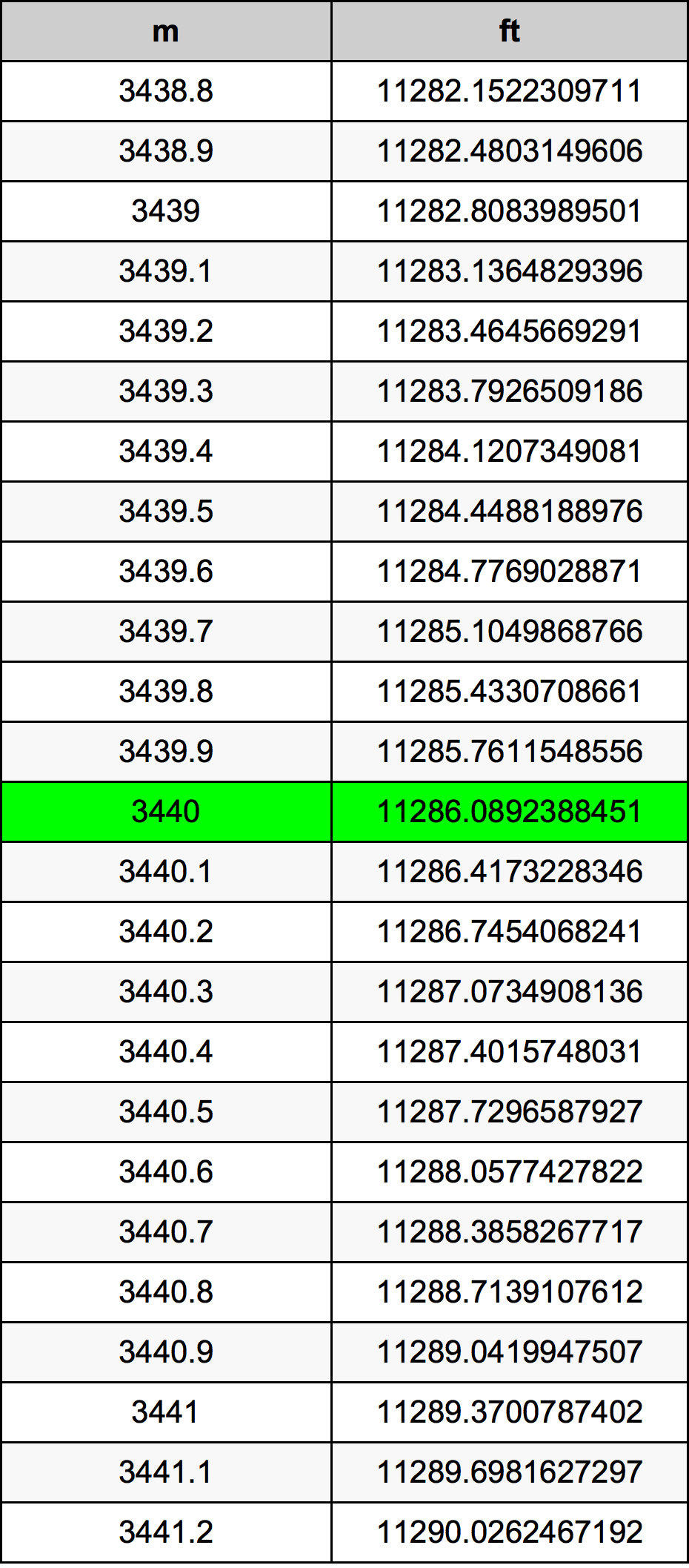 3440 Metru konverżjoni tabella