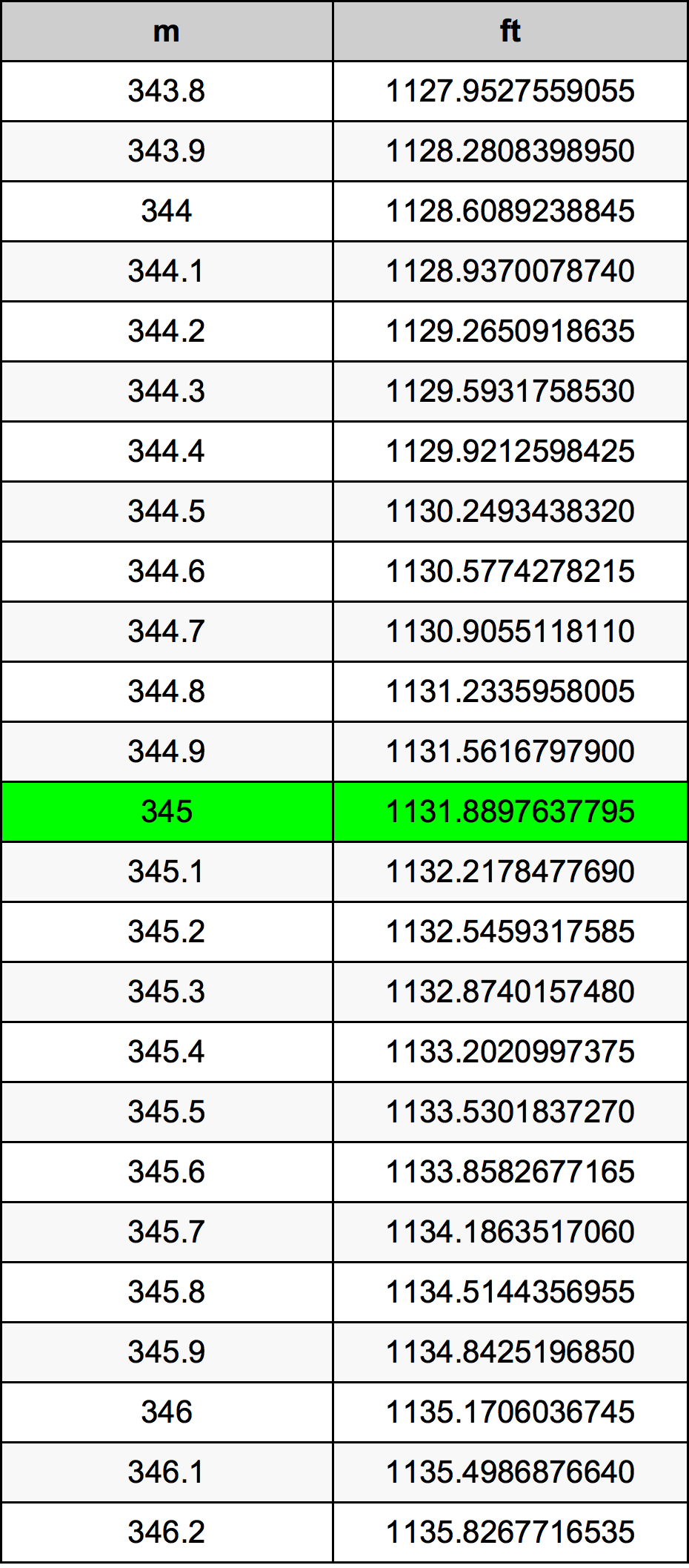 345 Metru konverżjoni tabella
