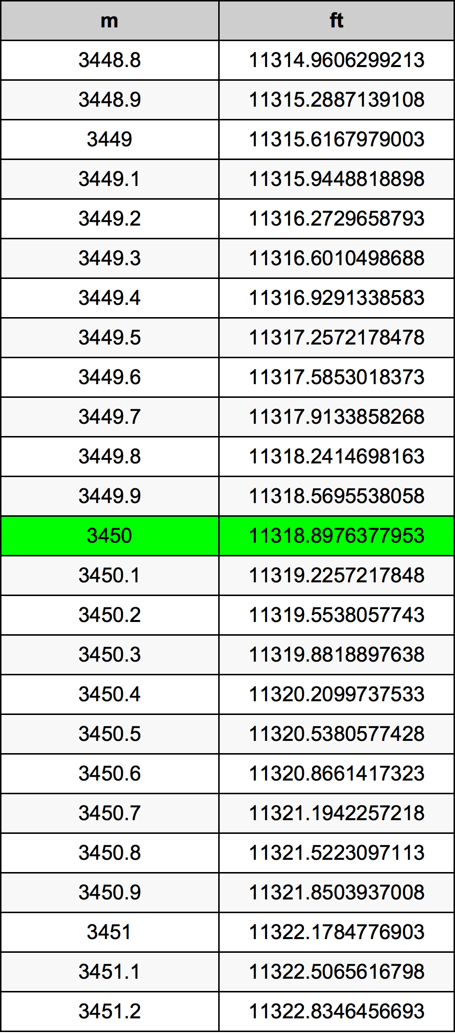 3450 Metru konverżjoni tabella