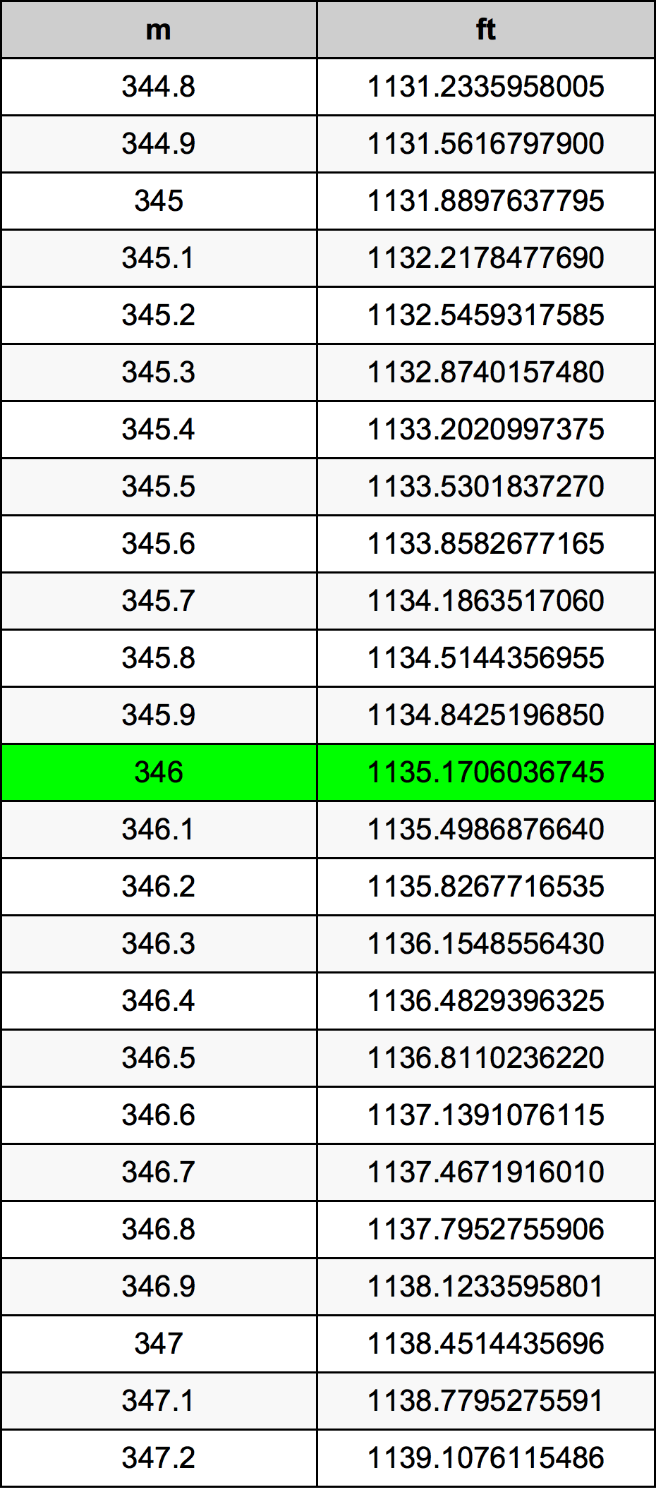 346 Metru konverżjoni tabella