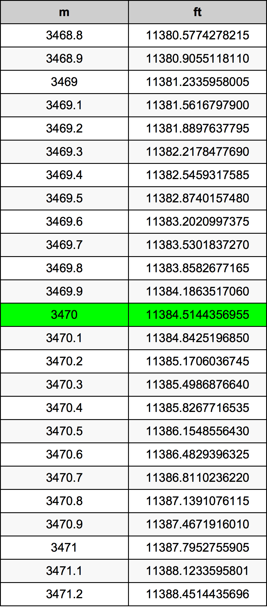 3470 Metru konverżjoni tabella