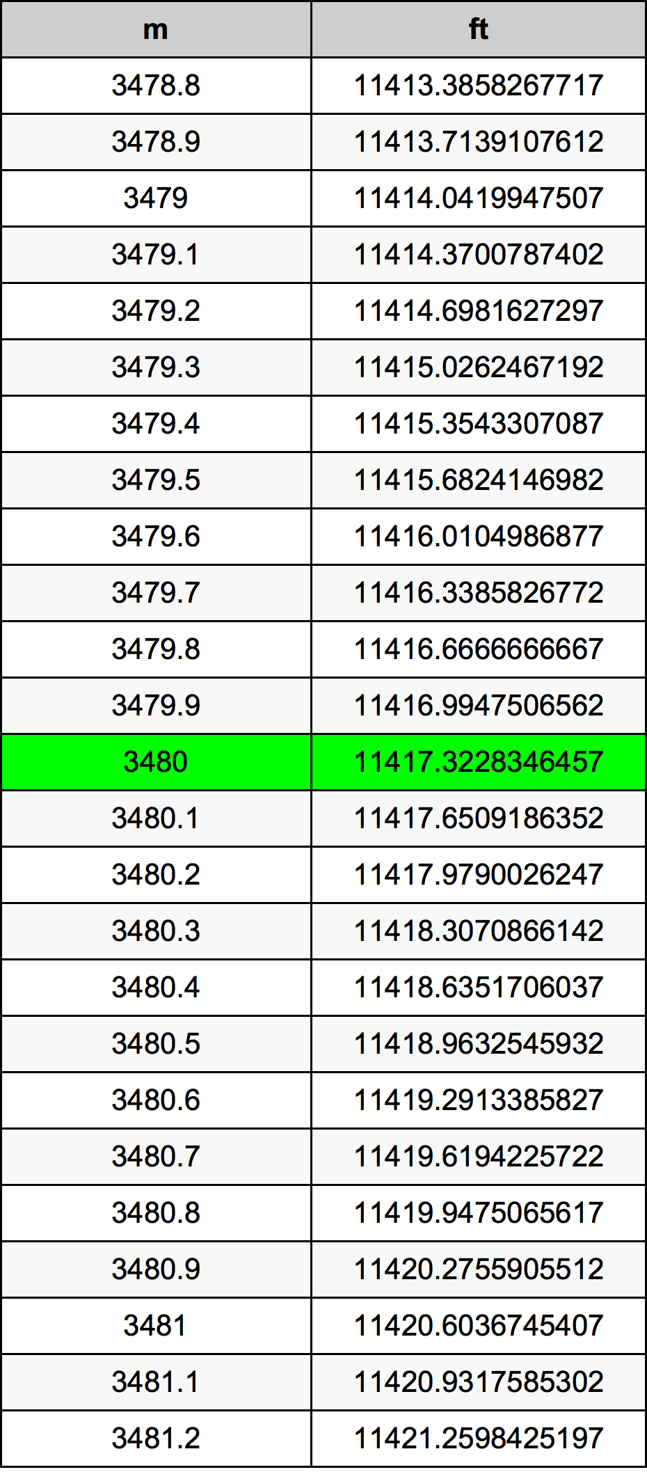 3480 Metru konverżjoni tabella