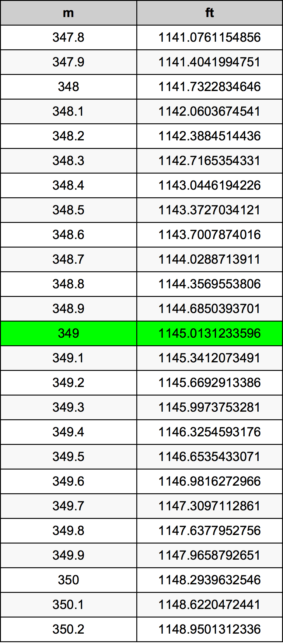 349 Metru konverżjoni tabella
