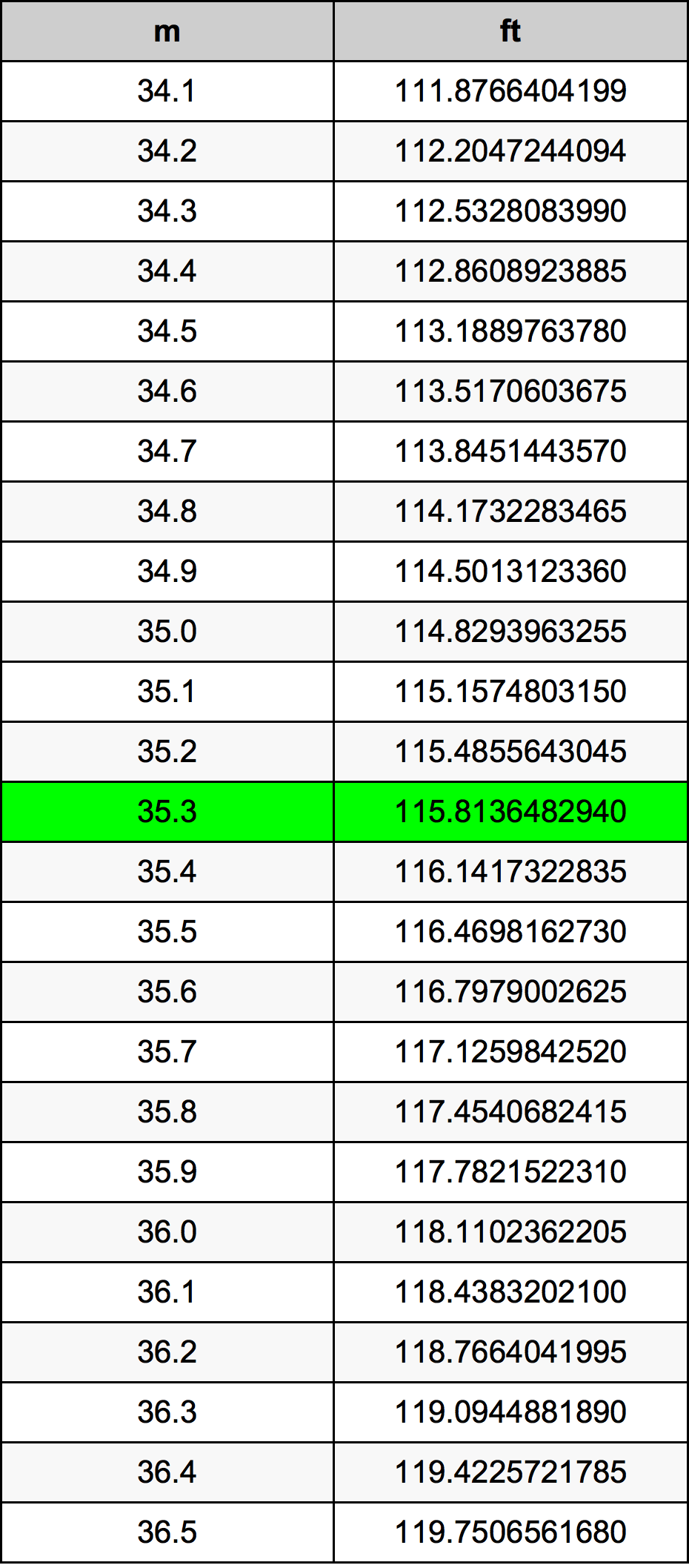 35.3 Metru konverżjoni tabella