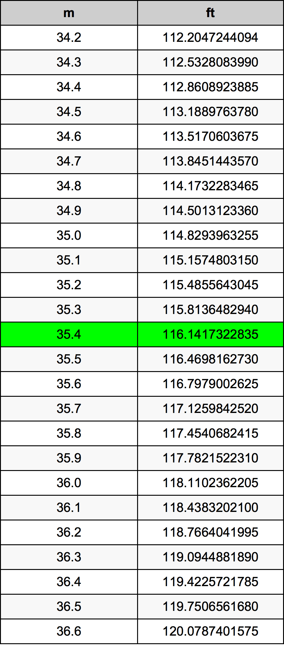35.4 Metru konverżjoni tabella