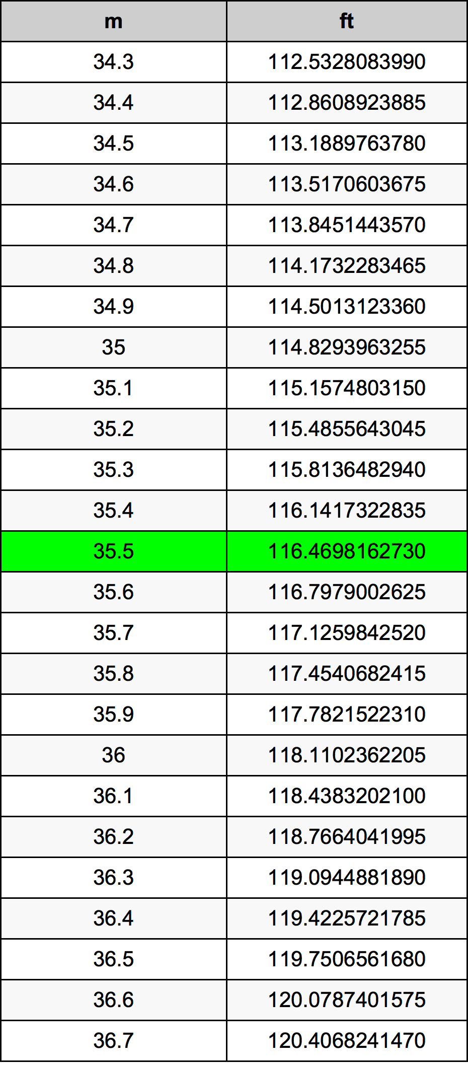 35.5 Metru konverżjoni tabella