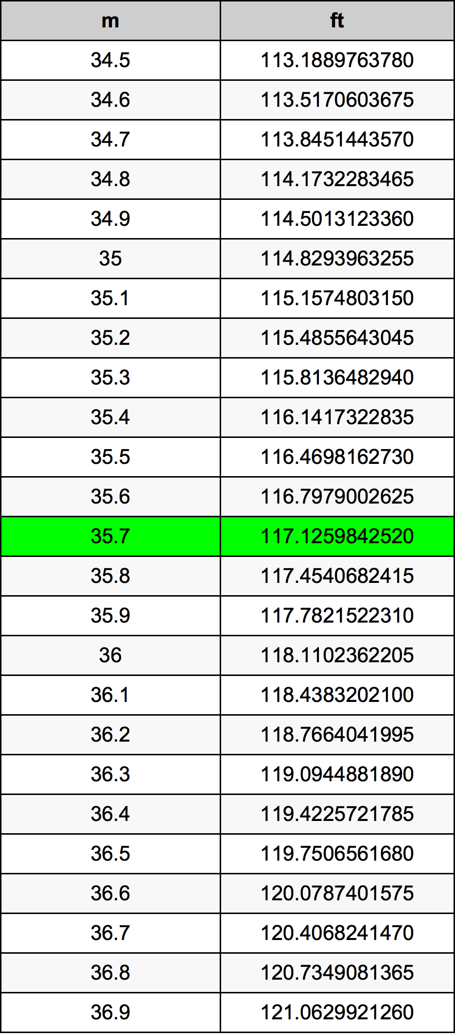35.7 Metru konverżjoni tabella