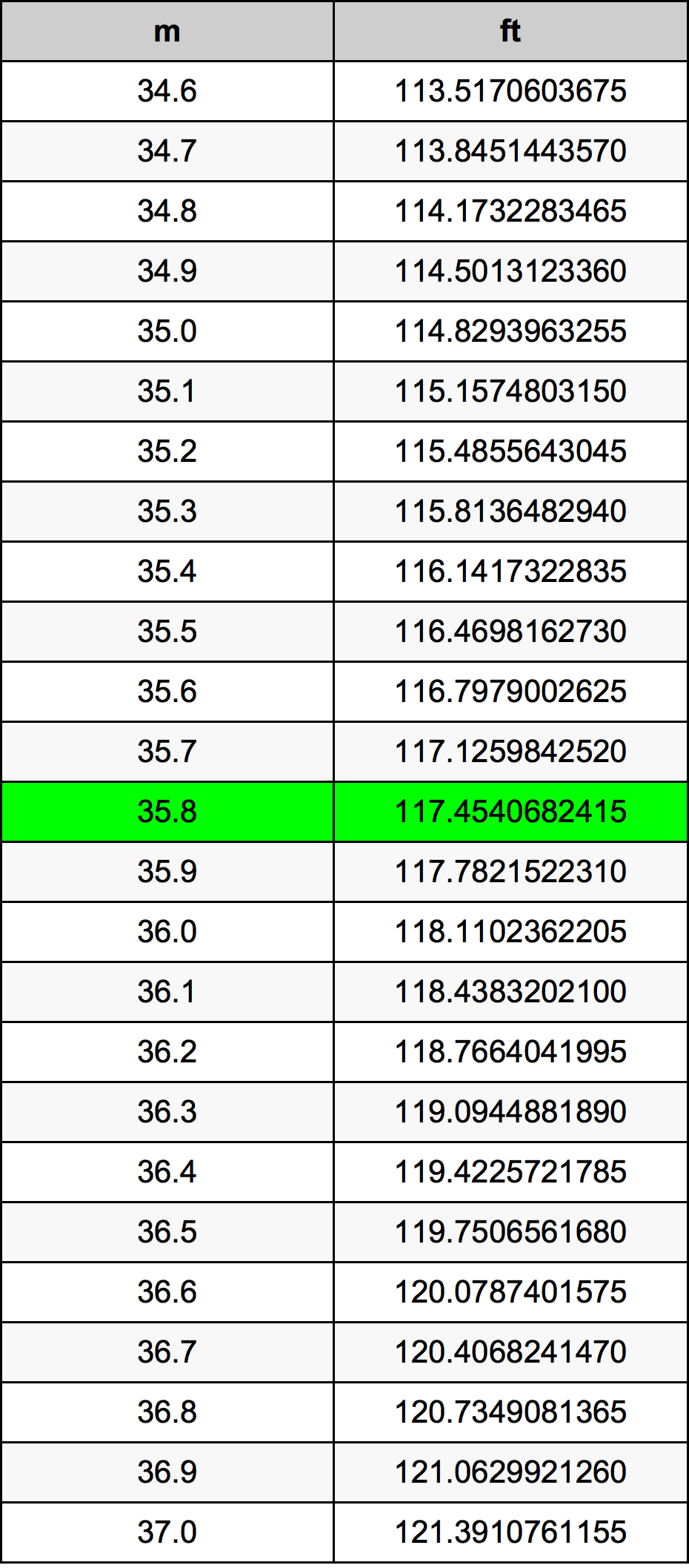 35.8 Metru konverżjoni tabella