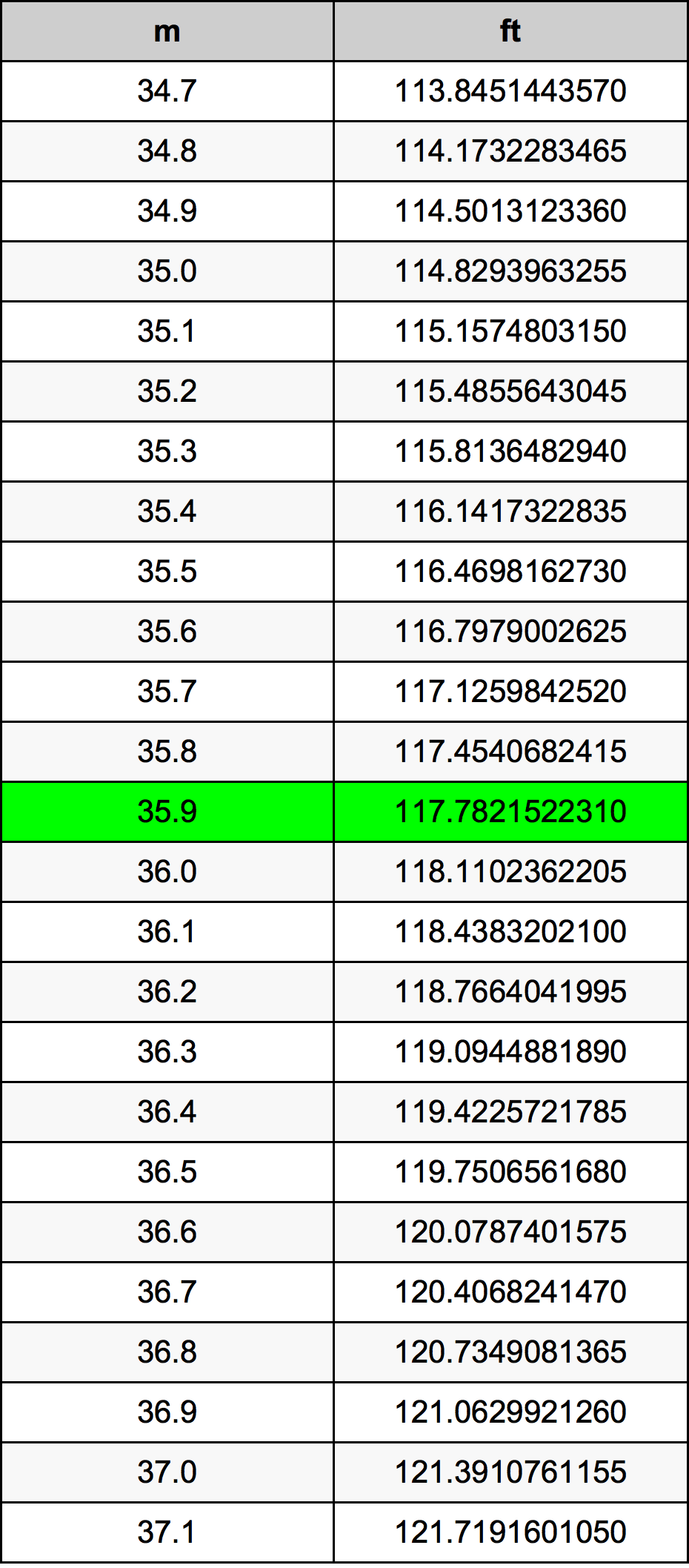 35.9 Metru konverżjoni tabella