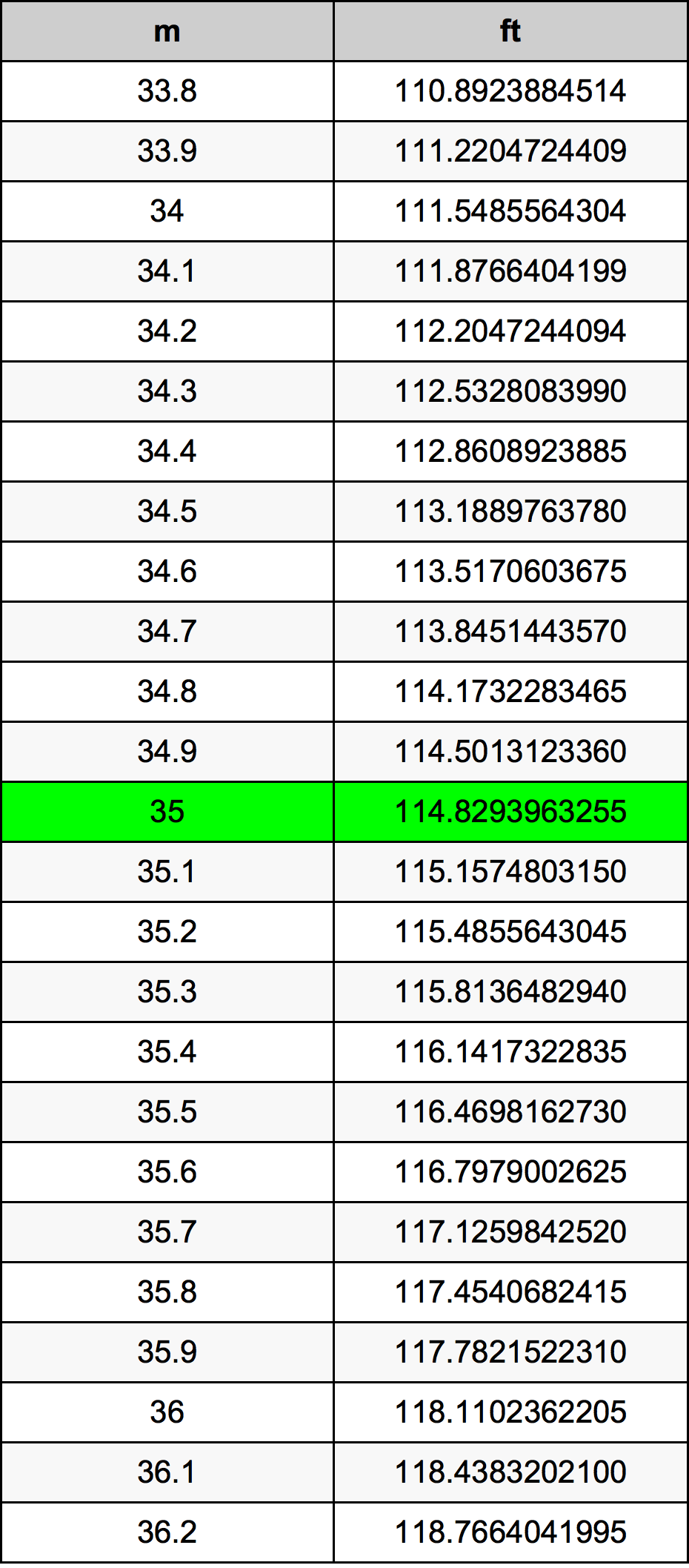 35 Meter konversi tabel