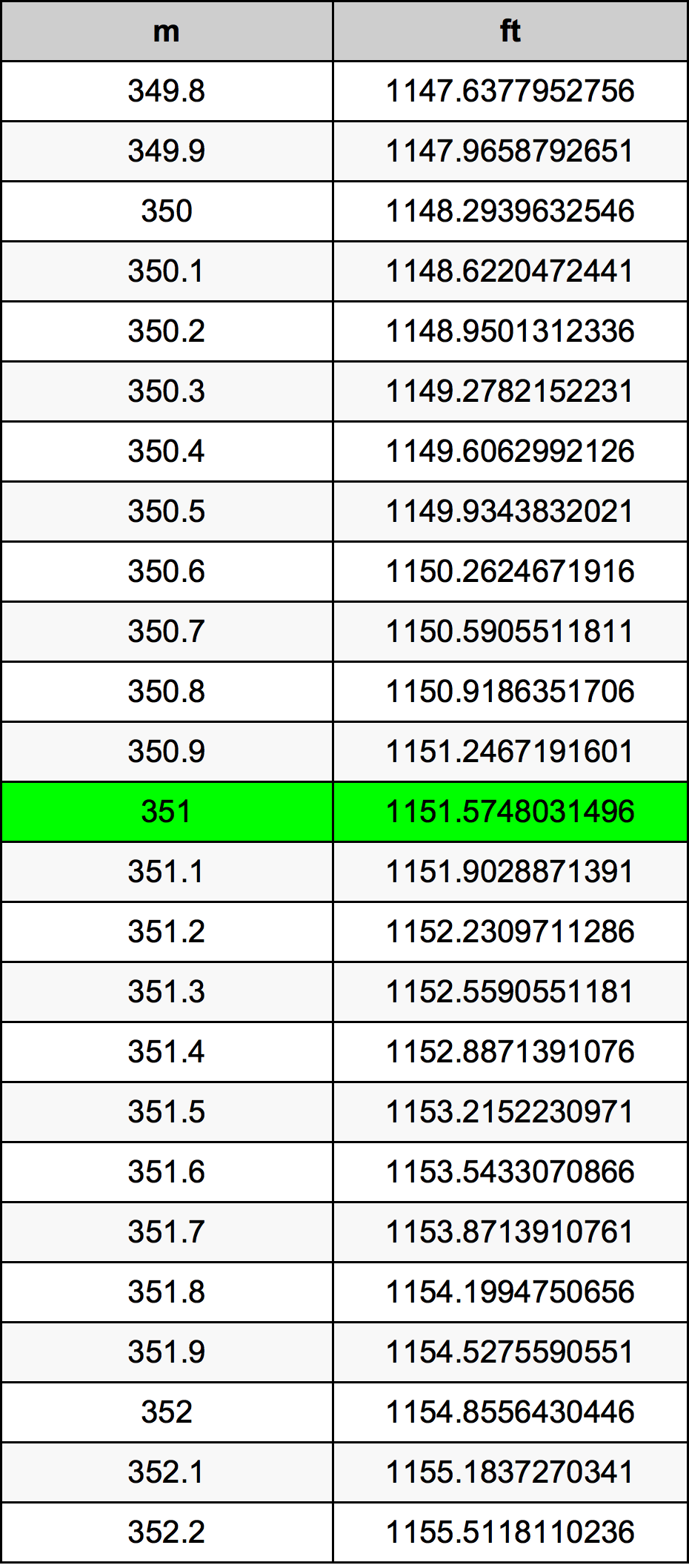 351 Metru konverżjoni tabella