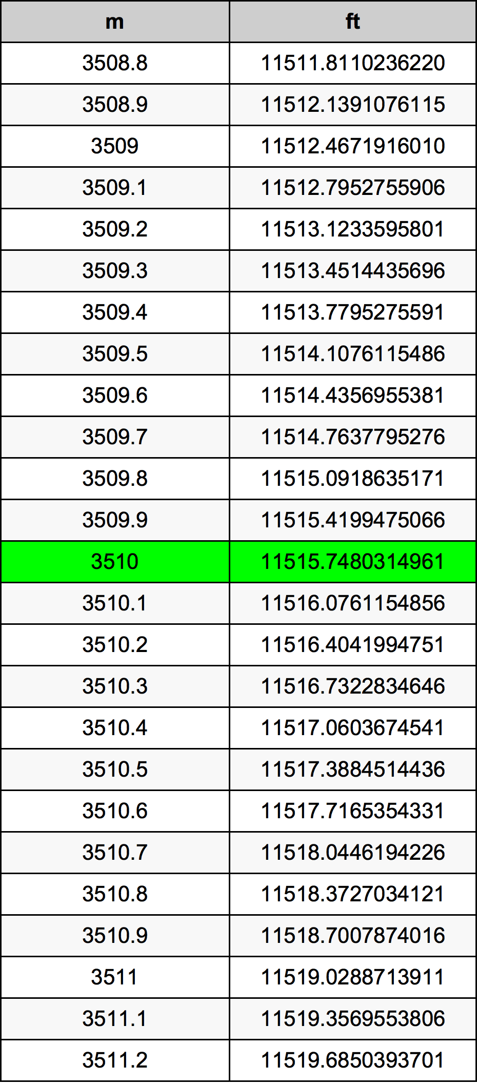 3510 Metri Table