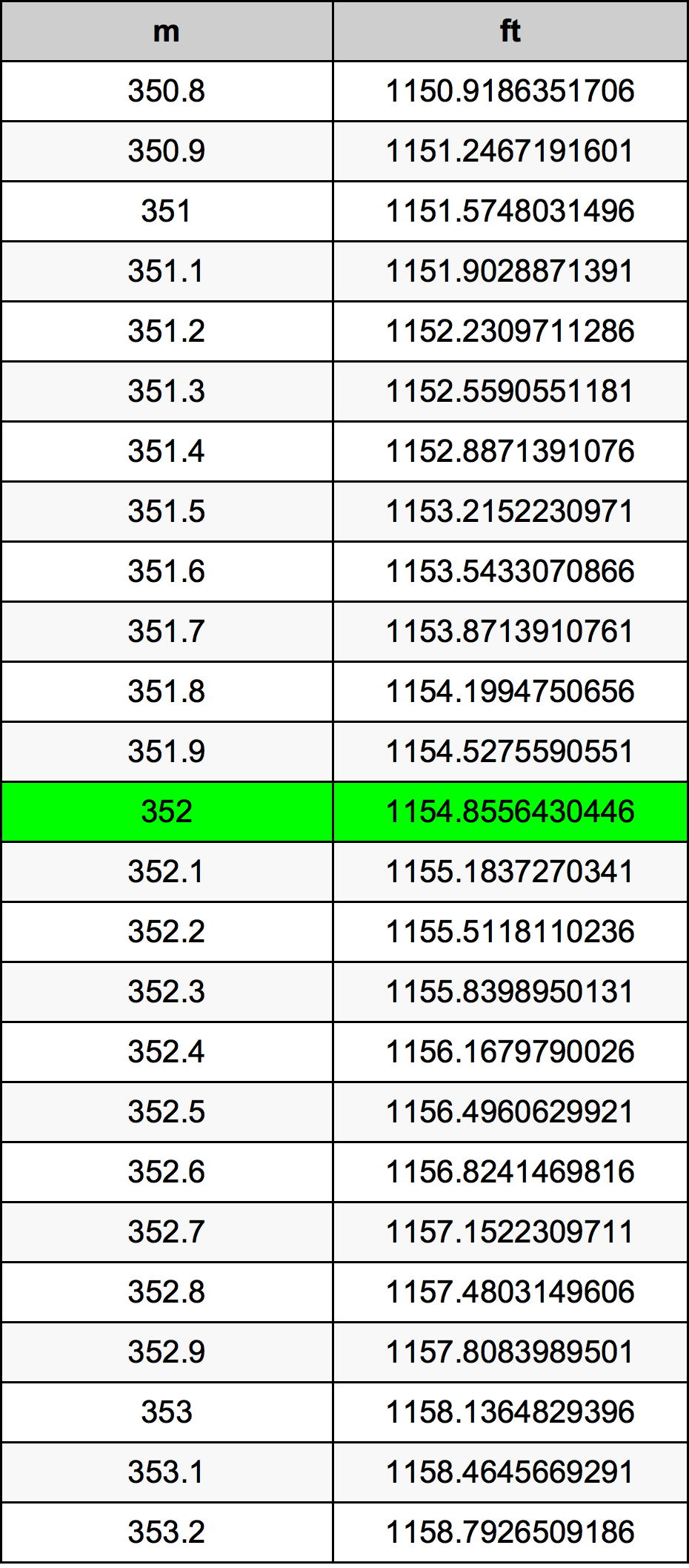 352 Metru konverżjoni tabella