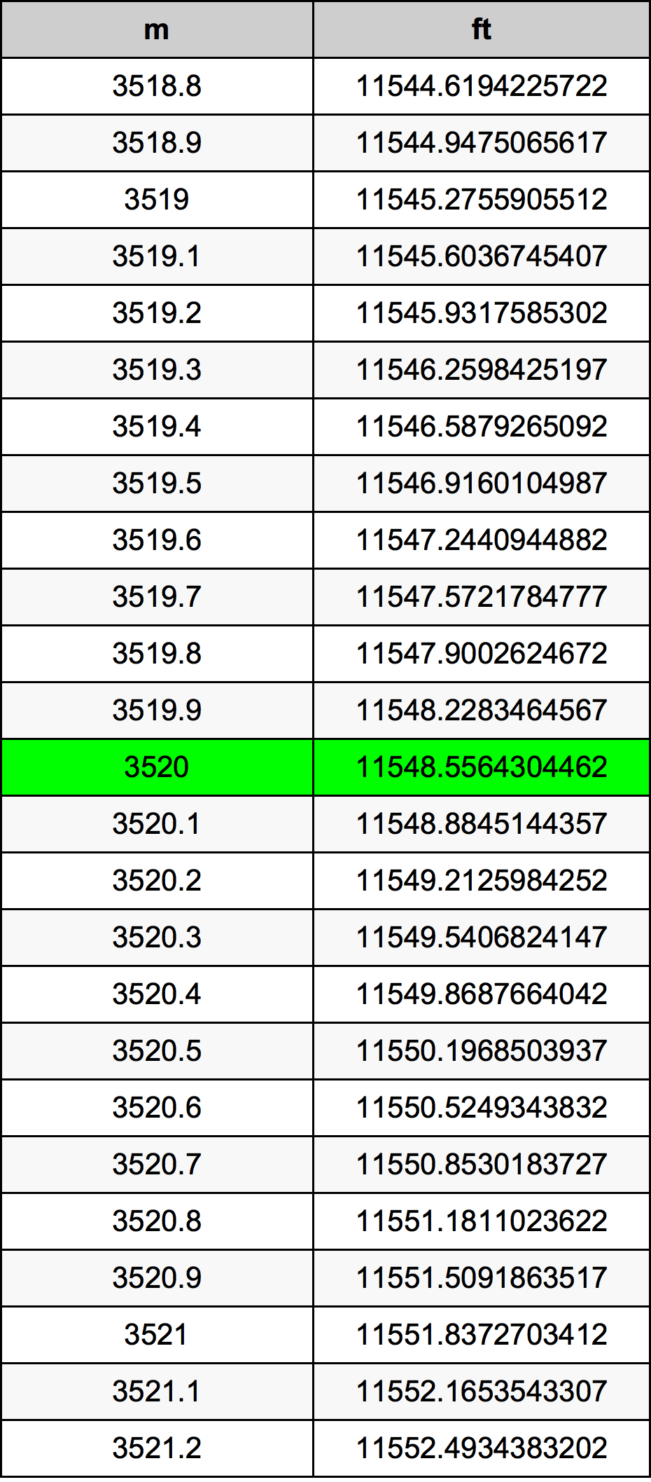 3520 Metru konverżjoni tabella