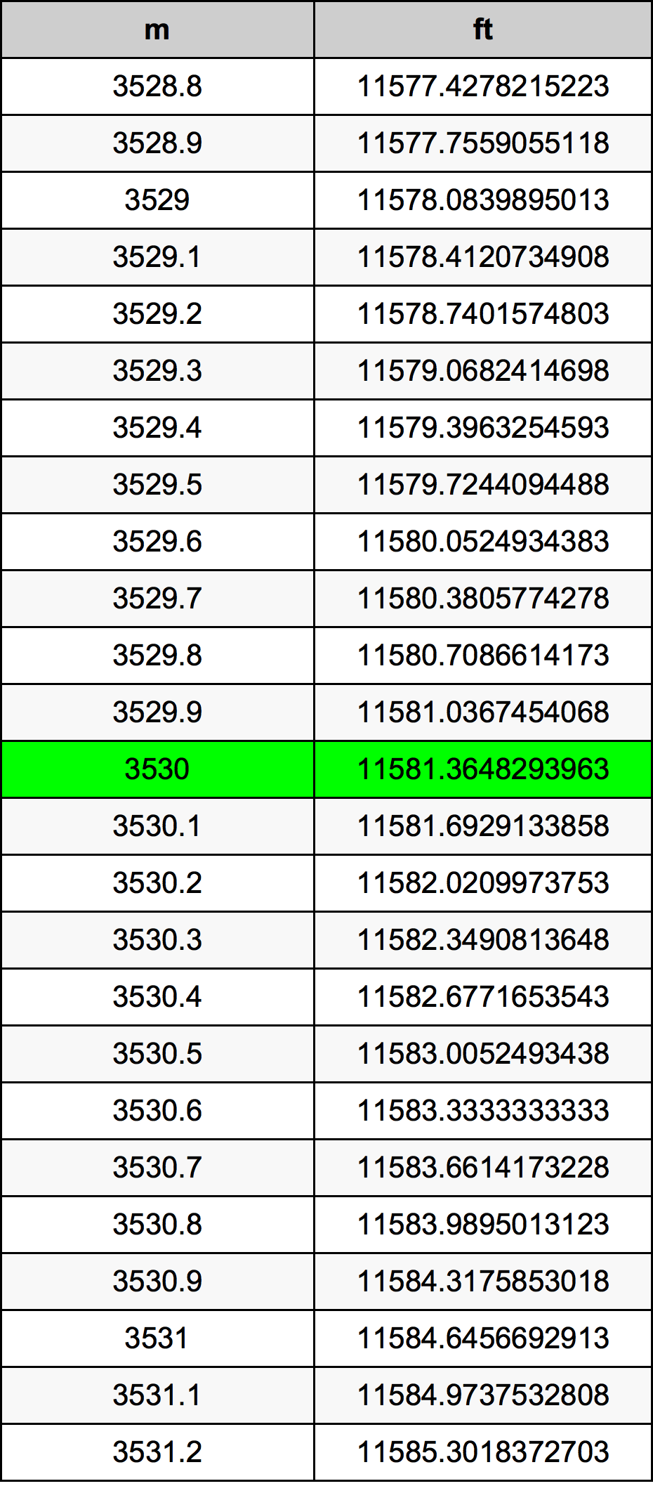 3530 Metru konverżjoni tabella