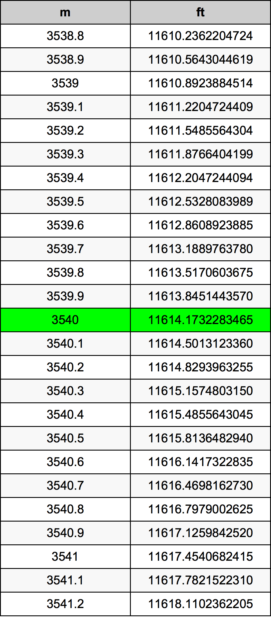 3540 Metru tabelul de conversie