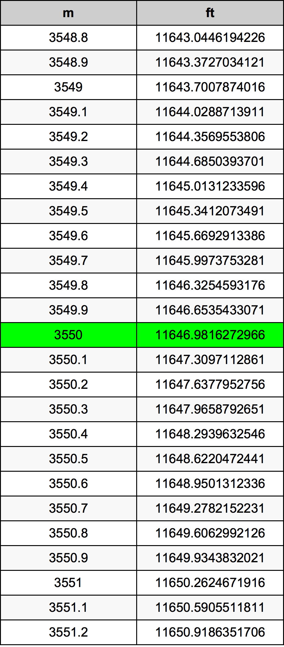 3550 Metru konverżjoni tabella
