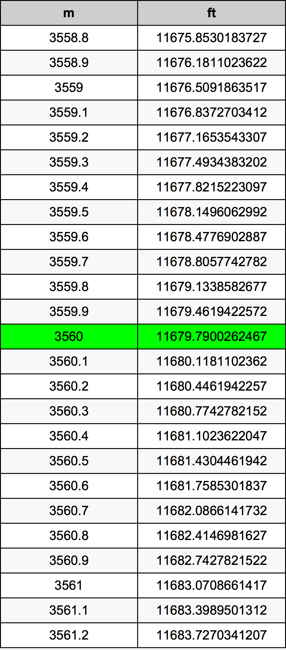 3560 Metru konverżjoni tabella