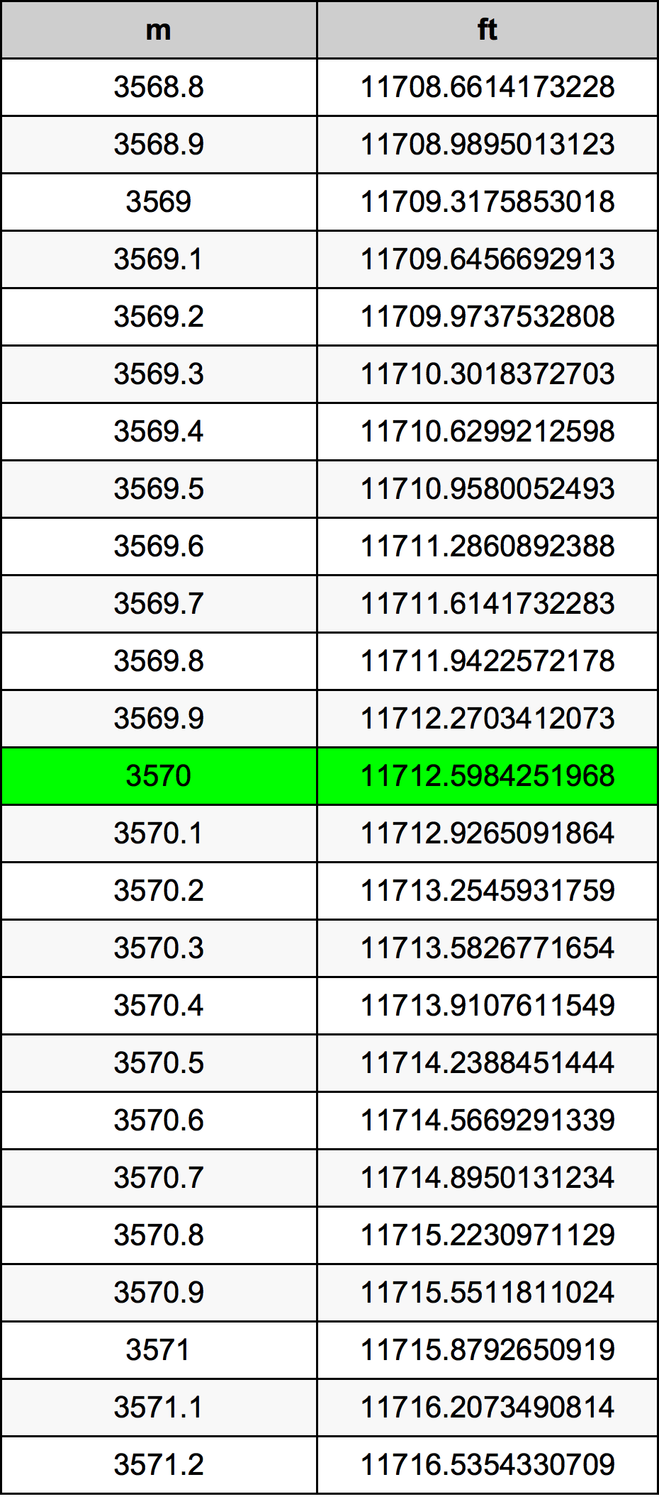 3570 Metru konverżjoni tabella