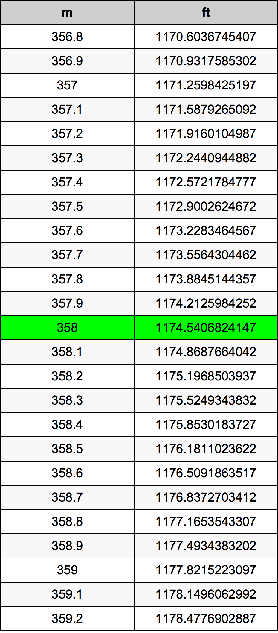 358 Metru konverżjoni tabella