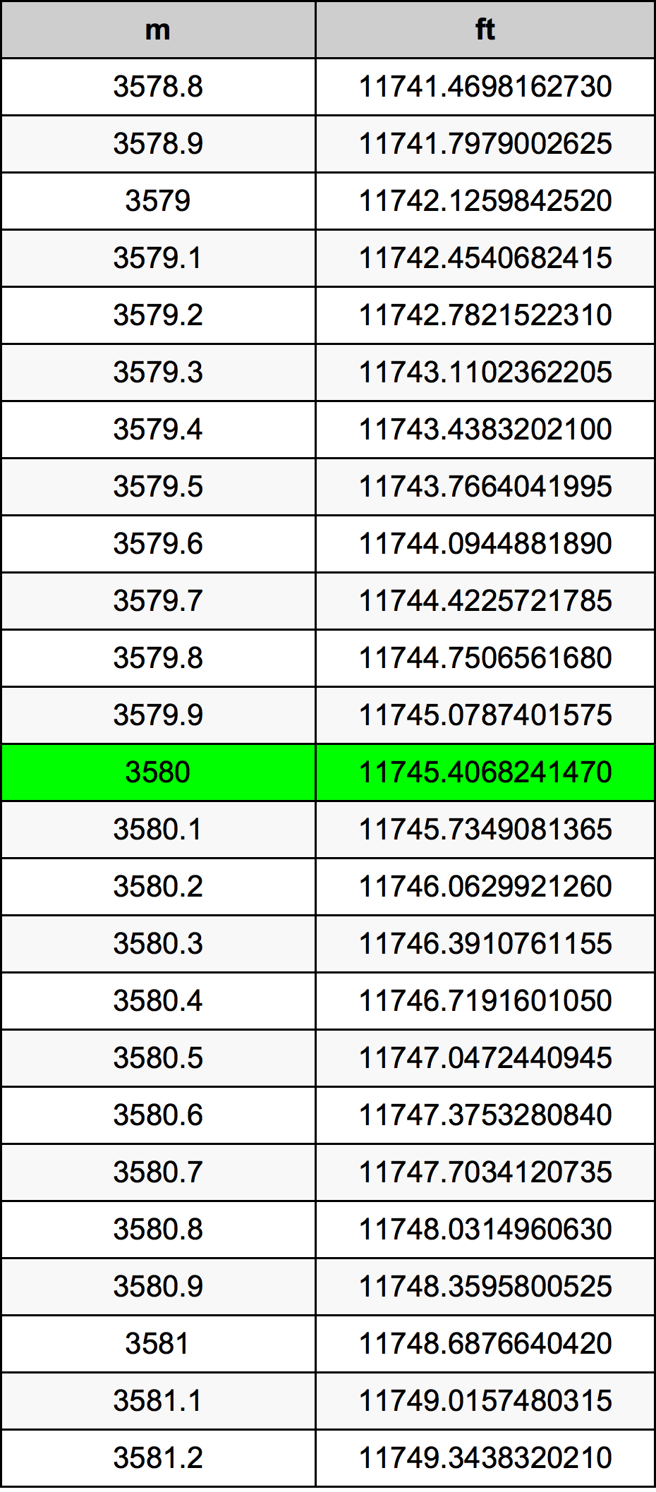 3580 Metru konverżjoni tabella