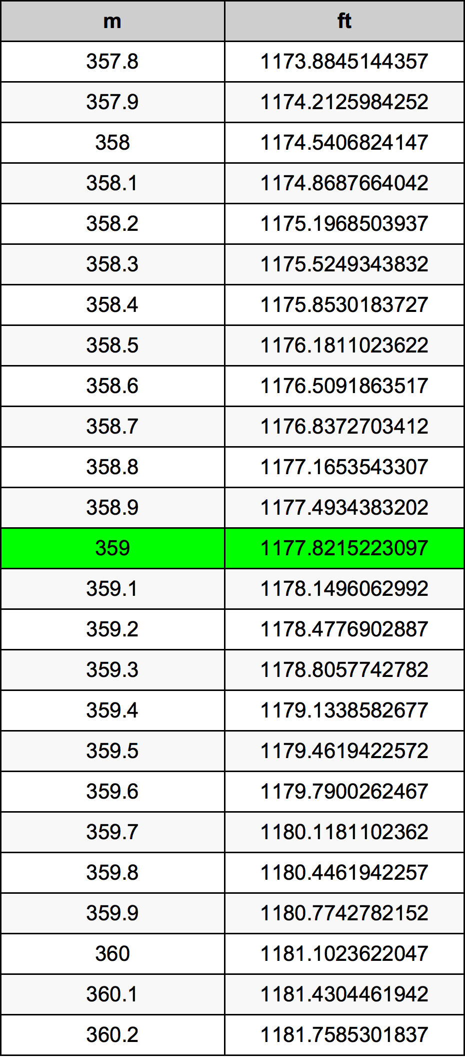 359 Metru konverżjoni tabella