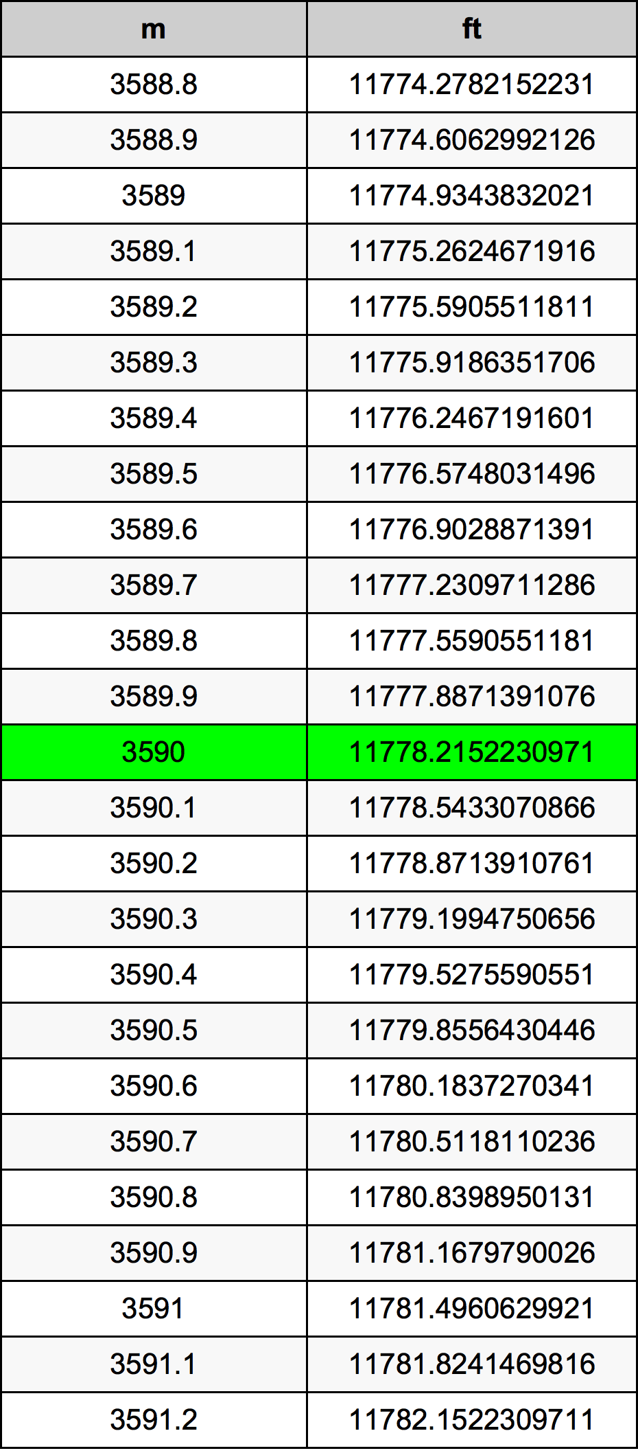 3590 Metru konverżjoni tabella