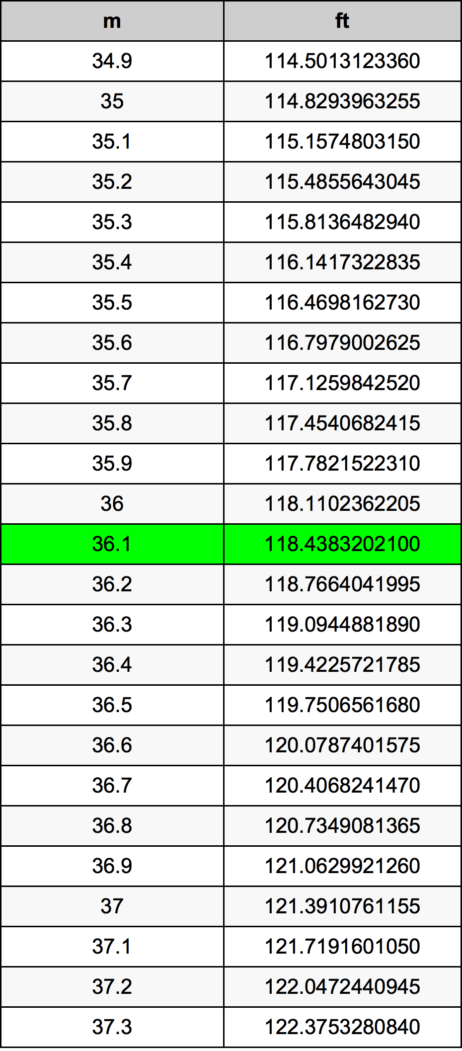 36.1 Metru konverżjoni tabella