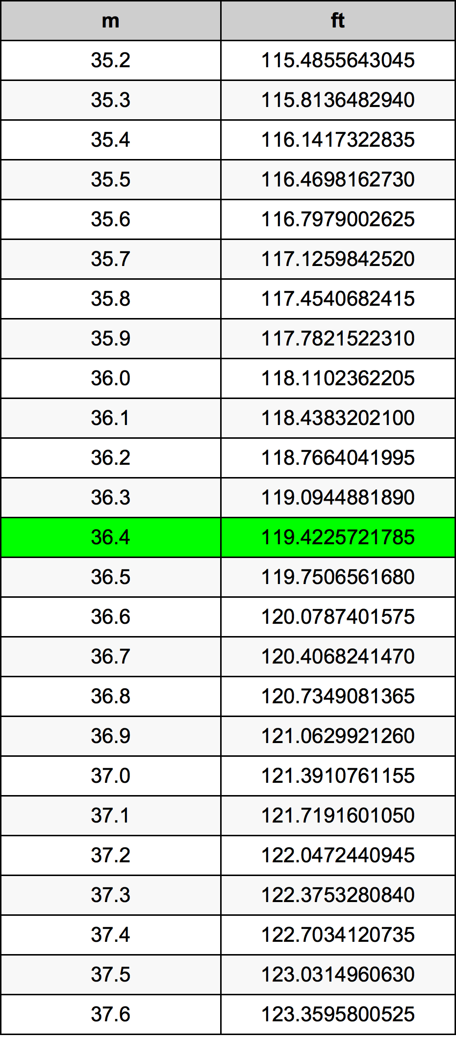 36.4 Metru konverżjoni tabella
