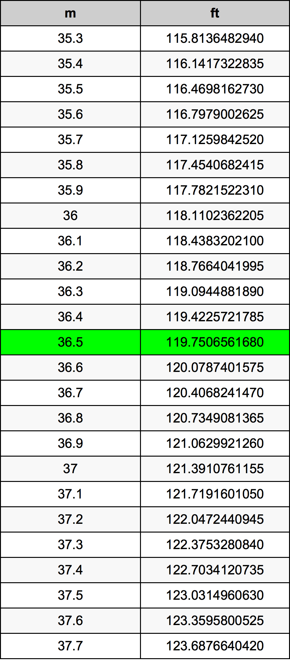 36.5 Metru konverżjoni tabella