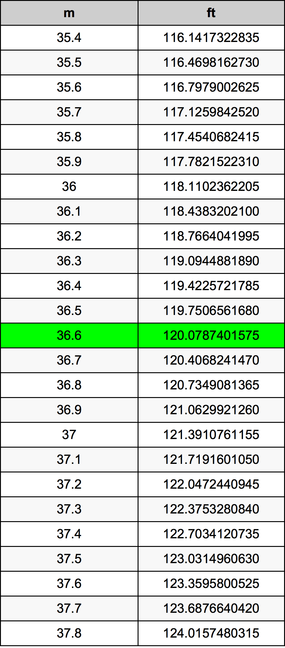 36.6 Metru konverżjoni tabella