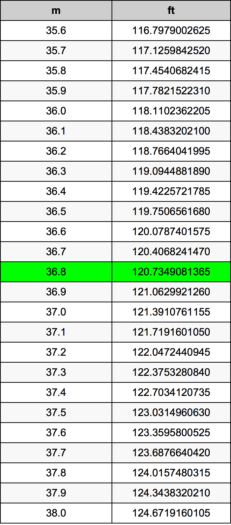 36.8 Metru konverżjoni tabella