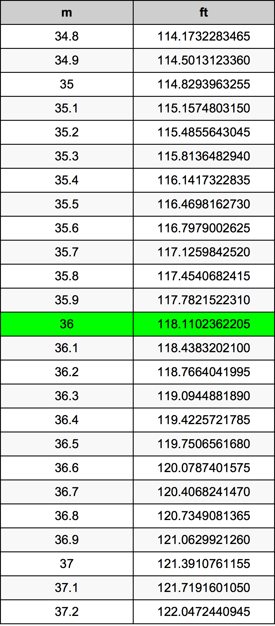 36 Metru konverżjoni tabella