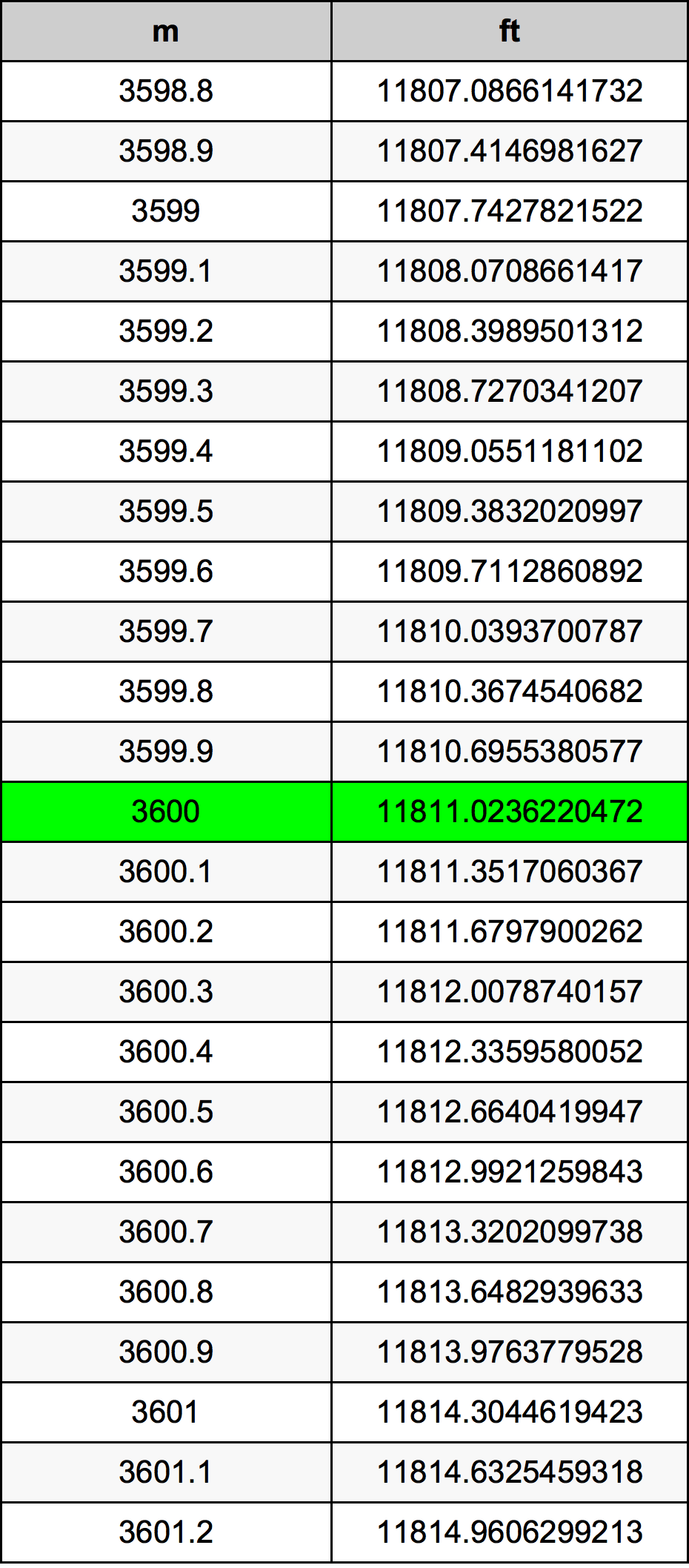 3600 Metru konverżjoni tabella