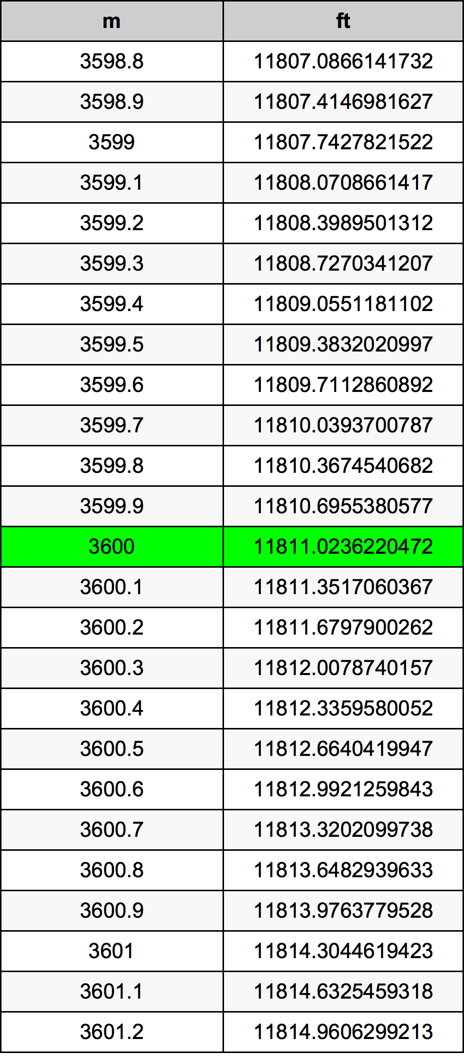 3600 Metri Table