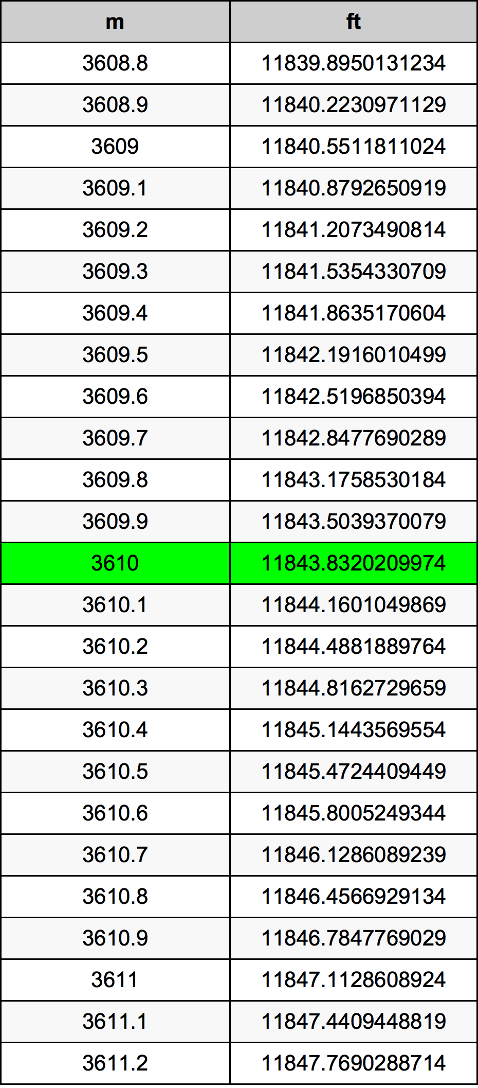 3610 Metru konverżjoni tabella