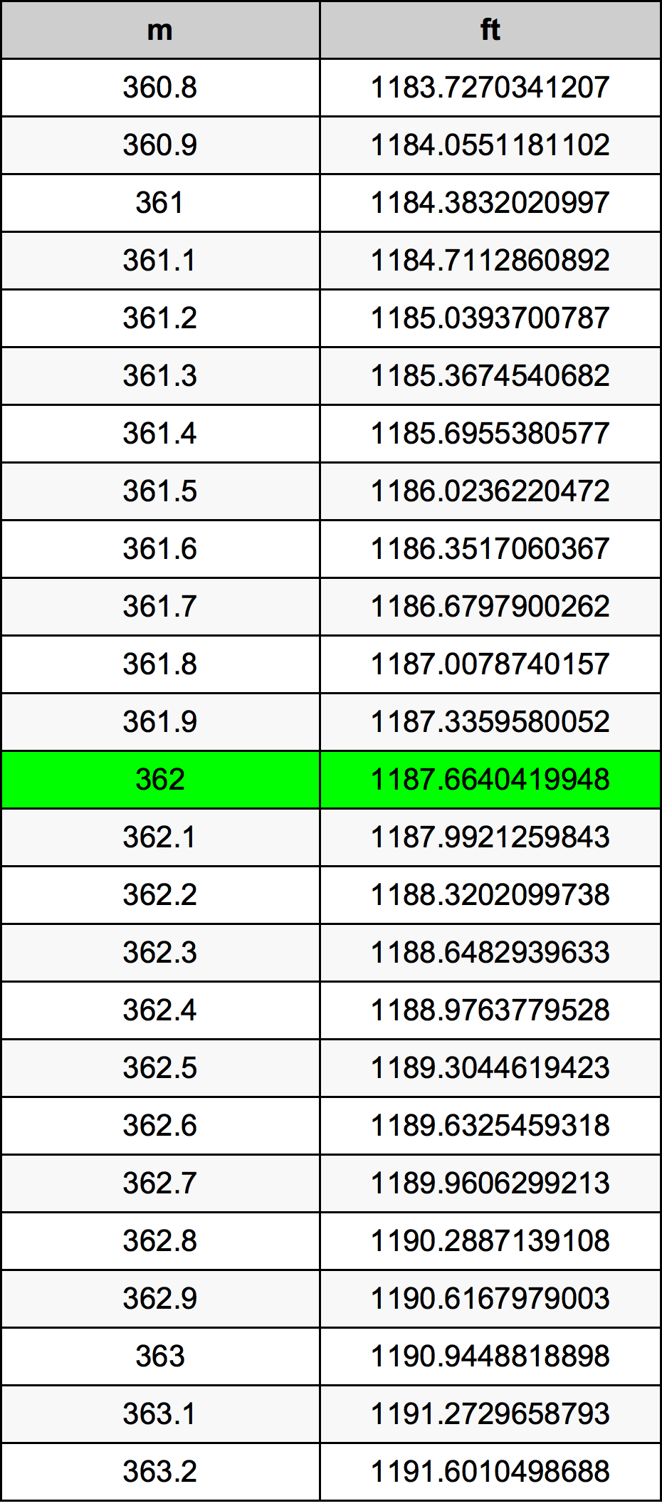 362 Metru konverżjoni tabella