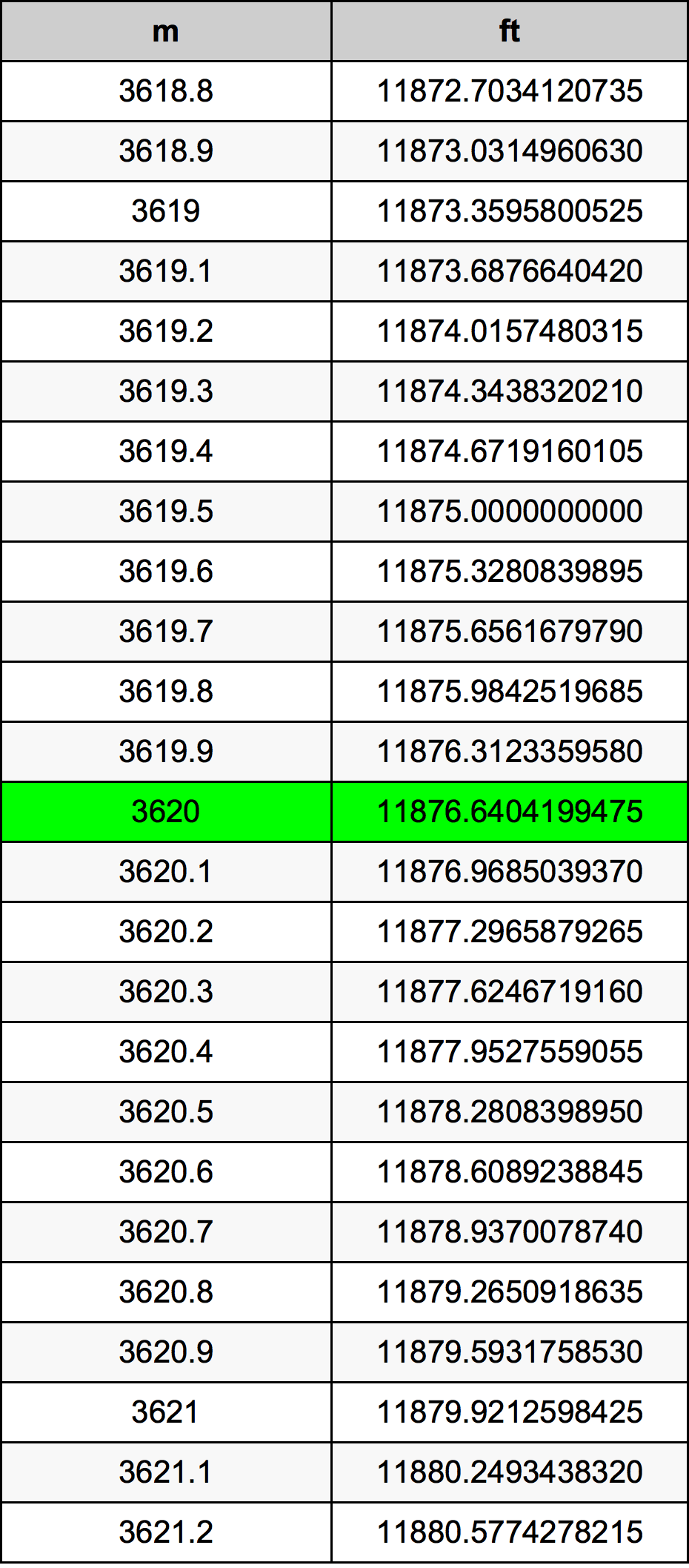 3620 Metru konverżjoni tabella