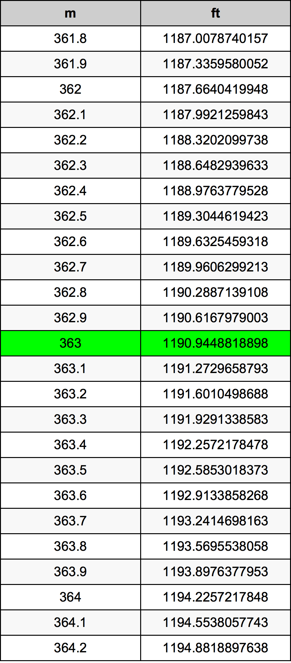 363 Metru konverżjoni tabella