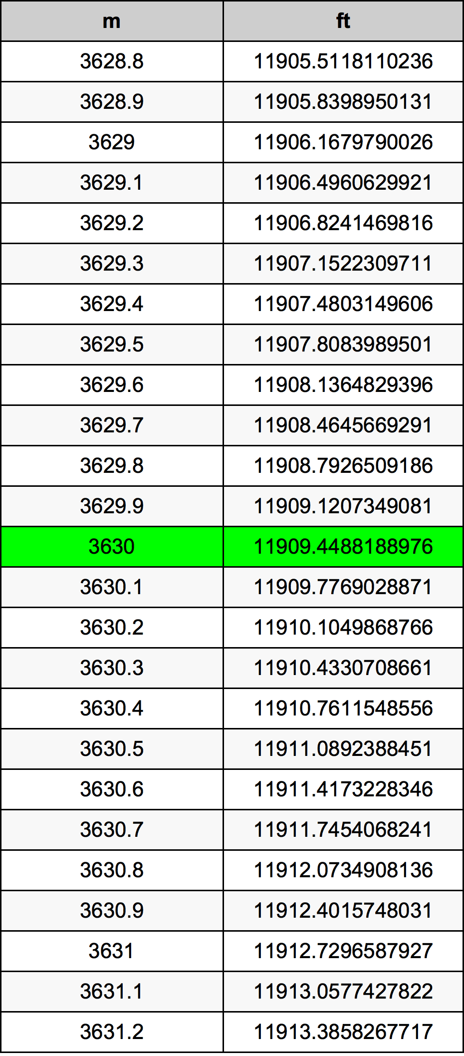 3630 Metru konverżjoni tabella
