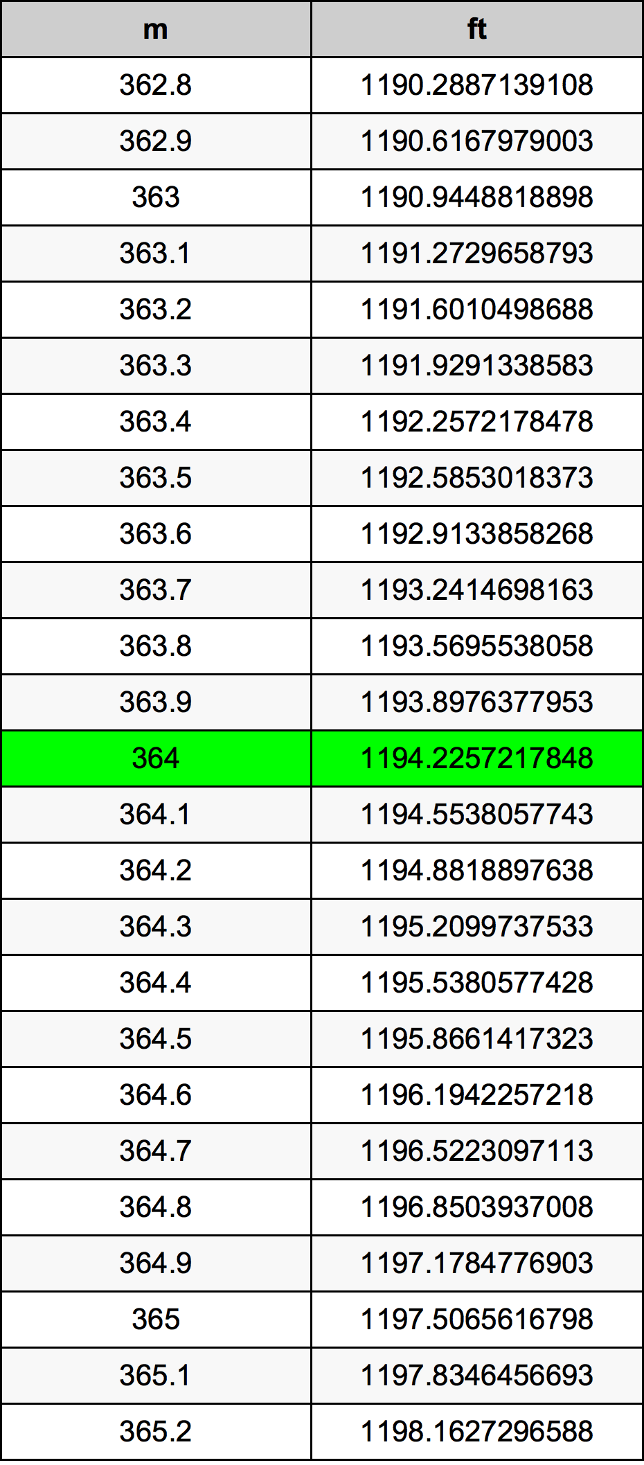 364 Metru konverżjoni tabella